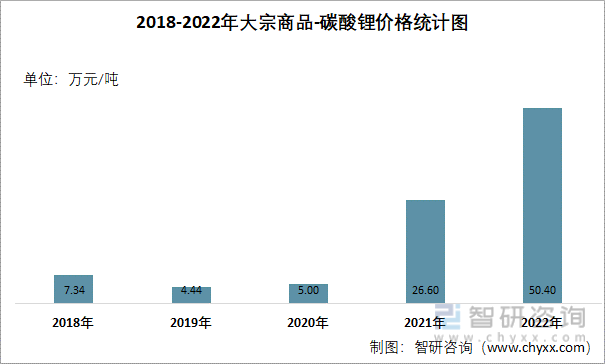 2018-2022年大宗商品-碳酸锂价格统计图