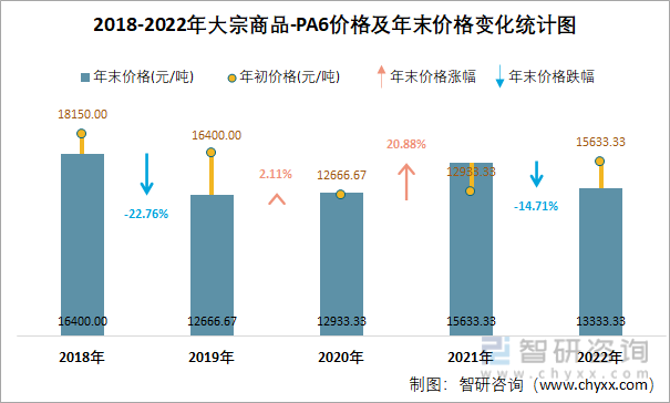 2018-2022年大宗商品-PA6价格及年末价格变化统计图
