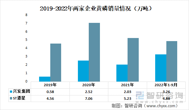 2019-2022年两家企业黄磷销量情况（万吨）