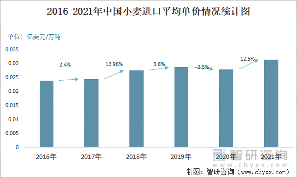 2016-2021年中国小麦进口平均单价情况统计图