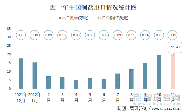 近一年中国制盐出口情况统计图