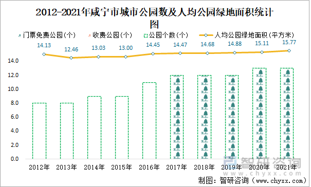 2012-2021年咸宁市城市公园数及人均公园绿地面积统计图