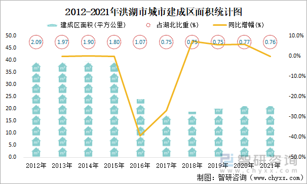 2012-2021年洪湖市城市建成区面积统计图