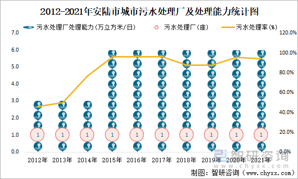 2012-2021年安陆市城市污水处理厂及处理能力统计图