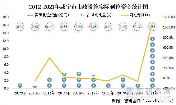 2012-2021年咸宁市市政设施实际到位资金统计图