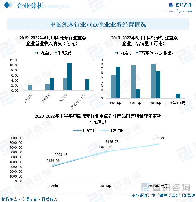 2021年，山西焦化、开滦股份纯苯产品销售量分别为8.19万吨、6.29万吨，同比增长率分别为5.81%、184.62%；企业纯苯业务营业收入分别为5亿元、10.89亿元，同比增长率分别为102.65%、126.45%。随着国内逐渐复工复产、下游需求增加，两家企业扩大纯苯生产，业务销量增加，同时，由于上游原材料价格上升因素影响，山西焦化、开滦股份的纯苯销售价格大幅上调，实现销售均价分别为6099.71元/吨、6126.75元/吨，同比涨幅分别为91.52%、85.18%。2022年上半年，开滦股份纯苯销售出现下滑，营业收入同比下降22.66%至4.45亿元，且因原材料成本影响，业务毛利率为-0.82%，企业纯苯产品销售均价同比增长25.11%，达7665.24元/吨。