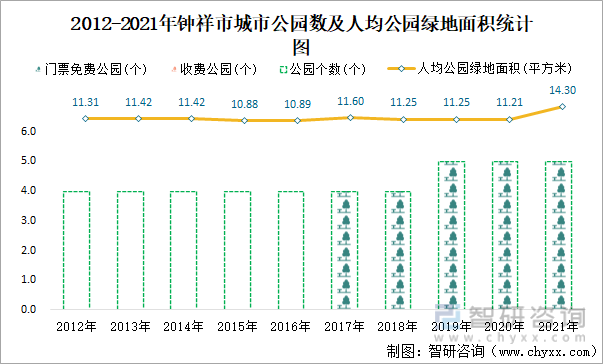 2012-2021年钟祥市城市公园数及人均公园绿地面积统计图