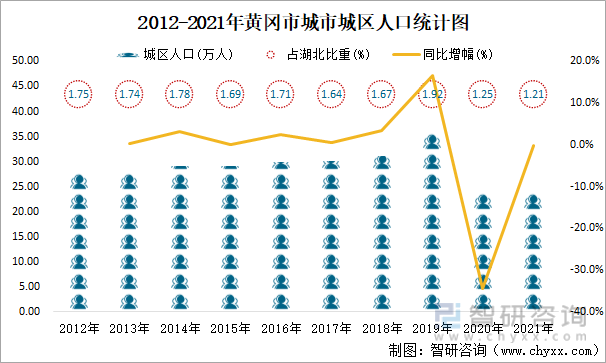 2012-2021年黄冈市城市城区人口统计图