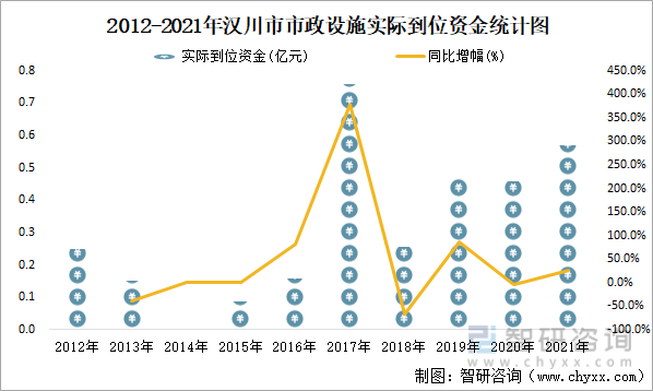 2012-2021年汉川市市政设施实际到位资金统计图