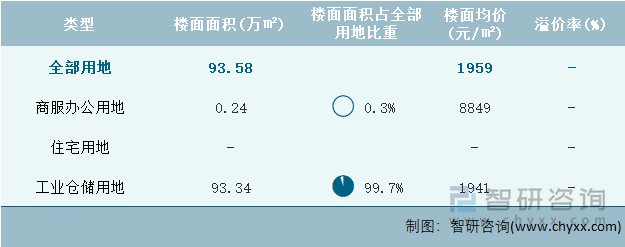 2022年11月上海市各类用地土地成交情况统计表