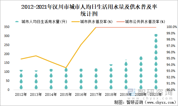 2012-2021年汉川市城市人均日生活用水量及供水普及率统计图