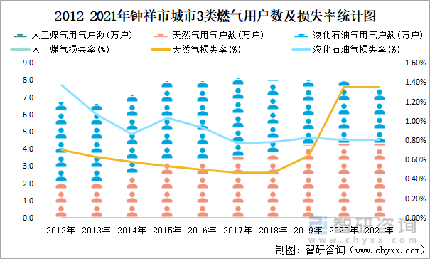 2012-2021年钟祥市城市3类燃气用户数及损失率统计图