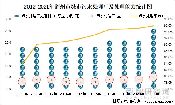 2012-2021年荆州市城市污水处理厂及处理能力统计图