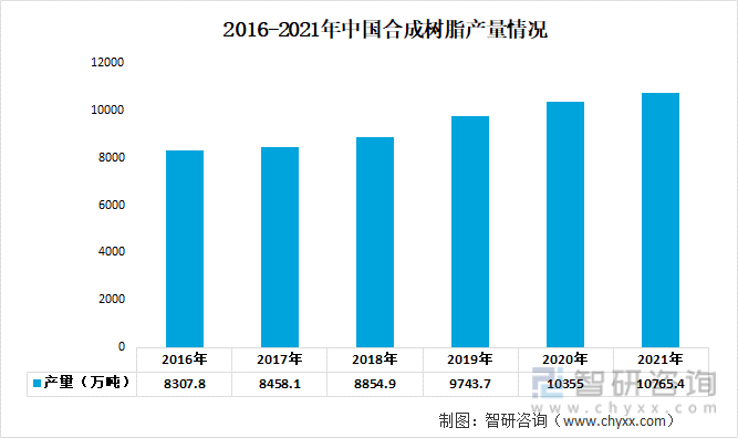 2016-2021年中国合成树脂产量情况