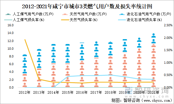 2012-2021年咸宁市城市3类燃气用户数及损失率统计图