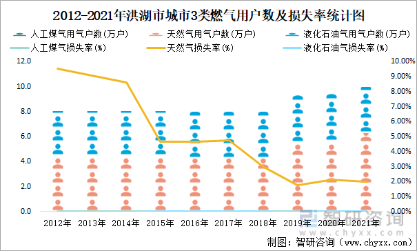 2012-2021年洪湖市城市3类燃气用户数及损失率统计图