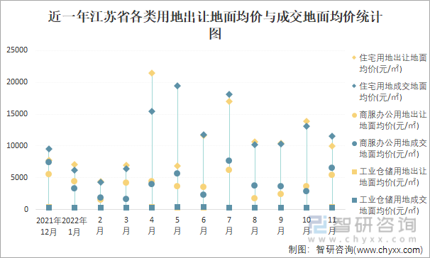 近一年江苏省各类用地出让地面均价与成交地面均价统计图