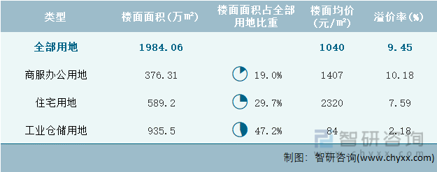 2022年11月江西省各类用地土地成交情况统计表
