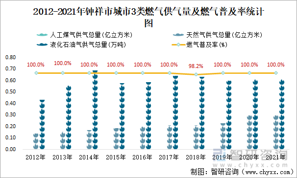 2012-2021年钟祥市城市3类燃气供气量及燃气普及率统计图