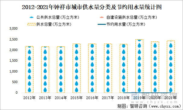 2012-2021年钟祥市城市供水量分类及节约用水量统计图