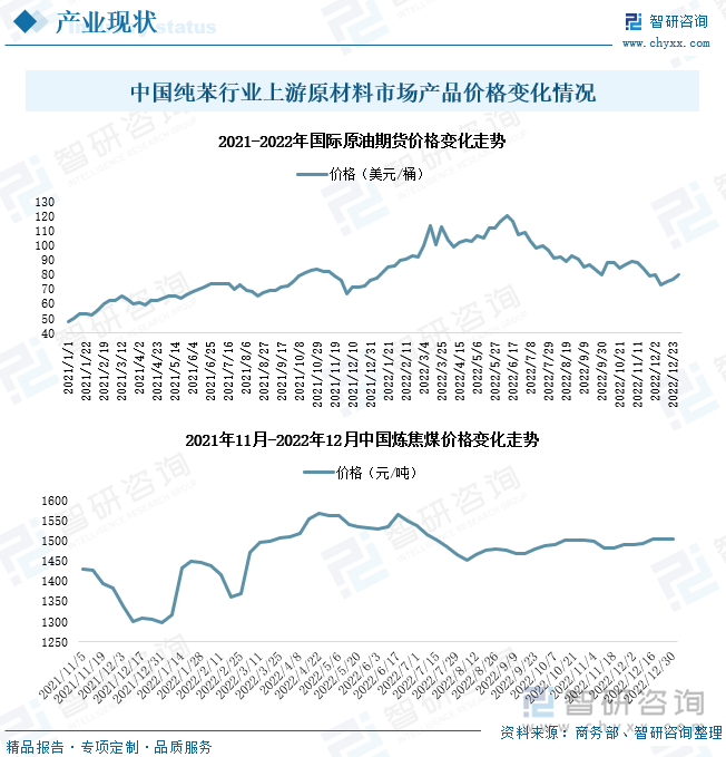 2021-2022年来，受国际政局、疫情等多方因素影响，全球石油及煤炭行业市场价格大幅上涨。2022年，国际原油期货价格峰值达120.42美元/桶，较2021年初价格涨幅达150%以上，持续影响我国石油市场；国内炼焦煤产品价格峰值达1567元/吨，且行业市场价格长期保持高位运行。石油、煤炭等大宗原材料产品价格上升给纯苯行业生产带来极大成本压力，行业平稳性不断受影响。