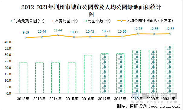 2012-2021年荆州市城市公园数及人均公园绿地面积统计图