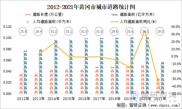 2012-2021年黄冈市城市道路统计图
