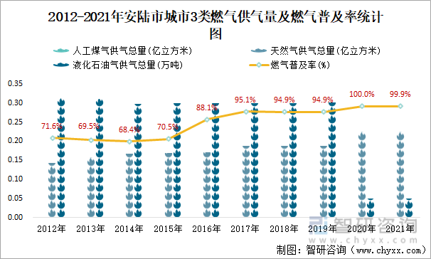 2012-2021年安陆市城市3类燃气供气量及燃气普及率统计图