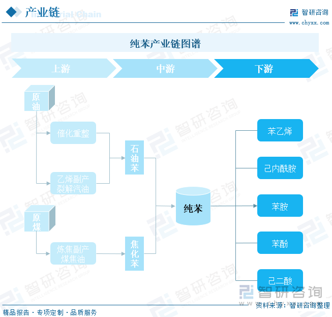 纯苯指纯净的苯，中文别名有安息油、苯查儿、纯苯、精苯、净苯、困净苯、溶剂苯，是由原油通过催化重整加工得到的石油苯或由炼焦煤加工生产得到的焦化苯提纯加工所得，是石油化工产业生产的基础原材料之一，可用作溶剂及合成苯的衍生物、香料、染料、塑料、医药、炸药、橡胶等。