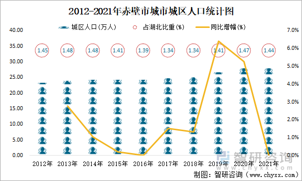 2012-2021年赤壁市城市城区人口统计图