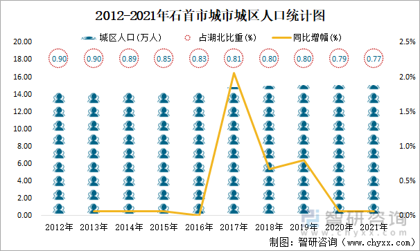 2012-2021年石首市城市城区人口统计图
