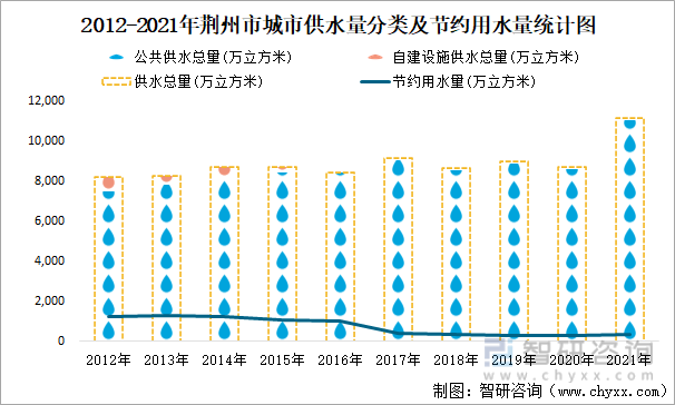 2012-2021年荆州市城市供水量分类及节约用水量统计图