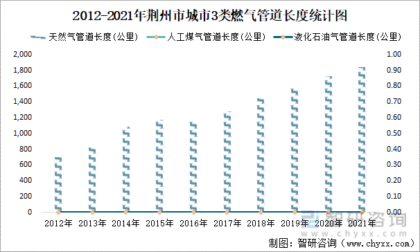 2012-2021年荆州市城市3类燃气管道长度统计图