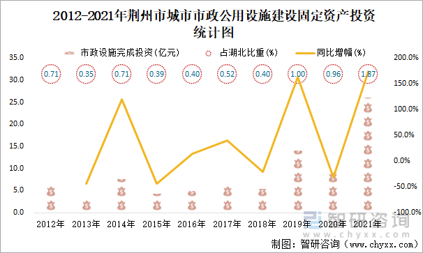 2012-2021年荆州市城市市政公用设施建设固定资产投资统计图