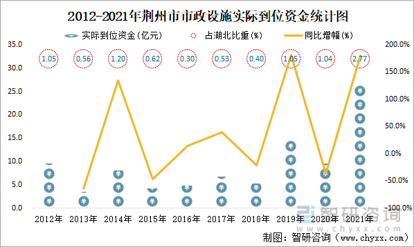 2012-2021年荆州市市政设施实际到位资金统计图