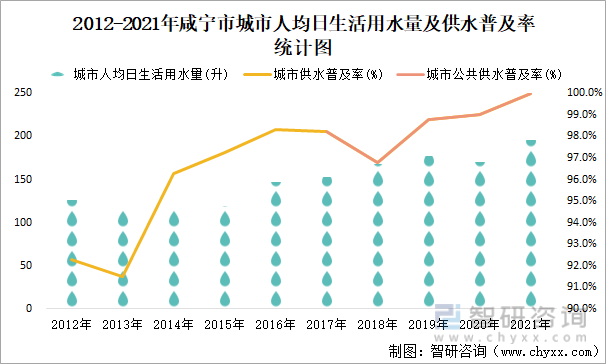 2012-2021年咸宁市城市人均日生活用水量及供水普及率统计图