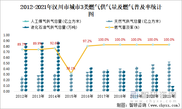2012-2021年汉川市城市3类燃气供气量及燃气普及率统计图