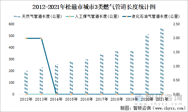 2012-2021年松滋市城市3类燃气管道长度统计图