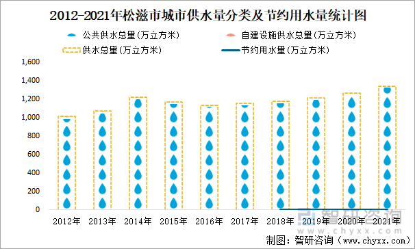 2012-2021年松滋市城市供水量分类及节约用水量统计图
