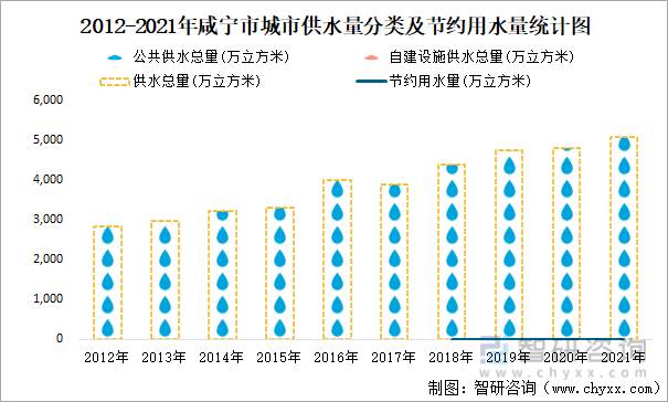2012-2021年咸宁市城市供水量分类及节约用水量统计图