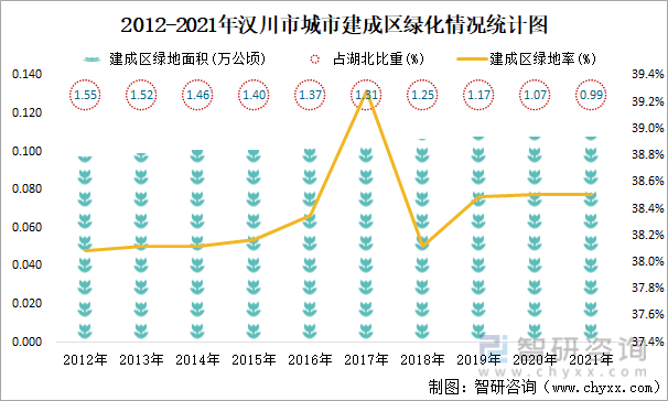2012-2021年汉川市城市建成区绿化情况统计图