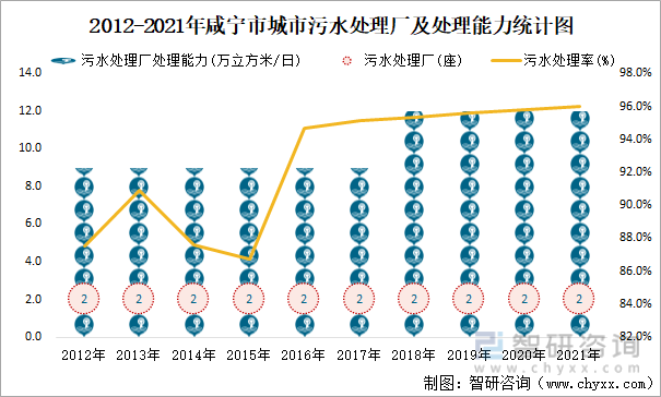 2012-2021年咸宁市城市污水处理厂及处理能力统计图