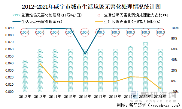 2012-2021年咸宁市城市生活垃圾无害化处理情况统计图