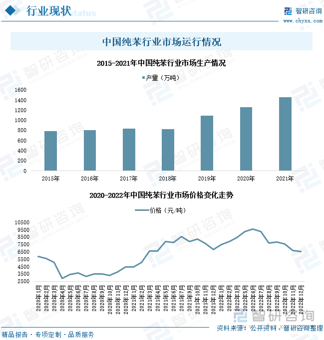 2021年，受下游需求市场增长影响，我国纯苯行业生产扩张，市场纯苯产量达1452.5万吨，同比增长15.28%；同时，由于上游行业市价上升，国内纯苯产品价格一路上涨。2022年，我国纯苯行业市场销售价格再次上浮，于2022年6月达到近两年来产品售价最高值9575.4元/吨，较年初价格涨幅达27.7%。