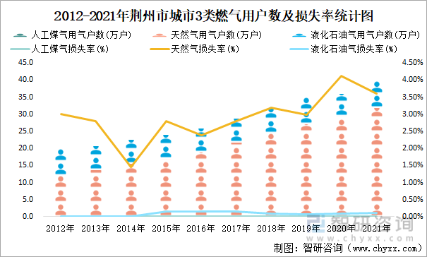 2012-2021年荆州市城市3类燃气用户数及损失率统计图