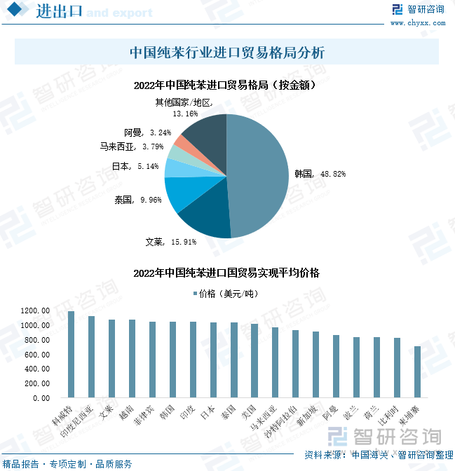 据中国海关统计数据显示，2022年，我国纯苯行业进口贸易市场主要由韩国、文莱、泰国、日本、马来西亚、阿曼等国家、地区占据，所占份额分别为48.82%、15.91%、9.96%、5.14%、3.79%、3.24%。值得注意的是，从韩国、文莱、泰国及日本进口的纯苯产品交易价格皆高于1000美元/吨，意味着我国超过80%以上的进口纯苯皆为高价产品。