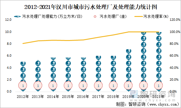 2012-2021年汉川市城市污水处理厂及处理能力统计图