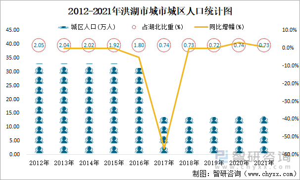 2012-2021年洪湖市城市城区人口统计图