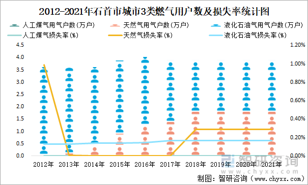 2012-2021年石首市城市3类燃气用户数及损失率统计图