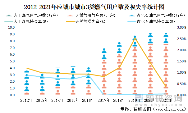 2012-2021年应城市城市3类燃气用户数及损失率统计图